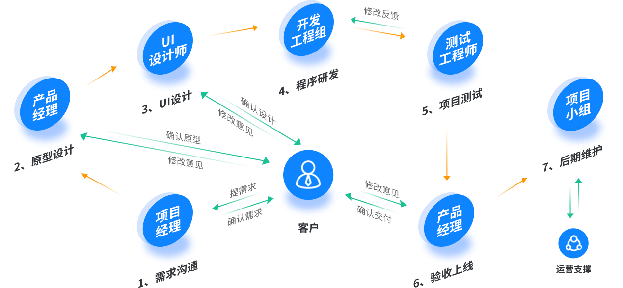 项目交付标准化：7个阶段9个角色10项交付物